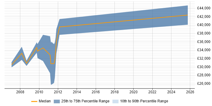 Salary distribution trend for jobs in Goole citing Internet