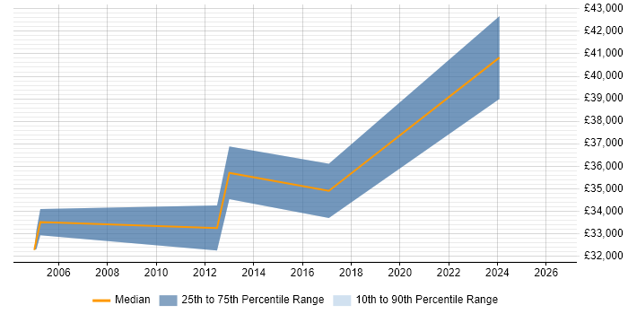 Salary distribution trend for jobs in Goole citing ISEB