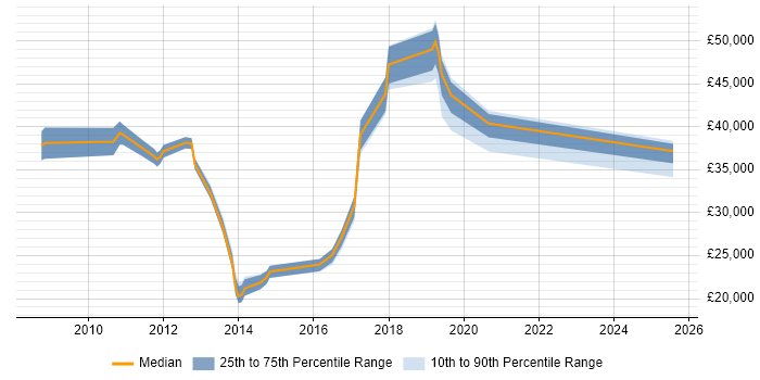 Salary distribution trend for jobs in Goole citing ITIL