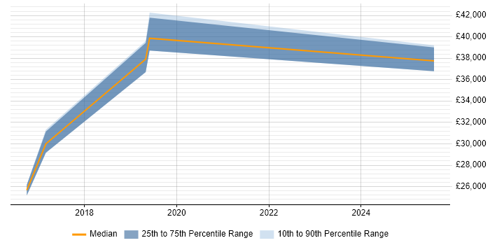 Salary distribution trend for jobs in Goole citing ITSM