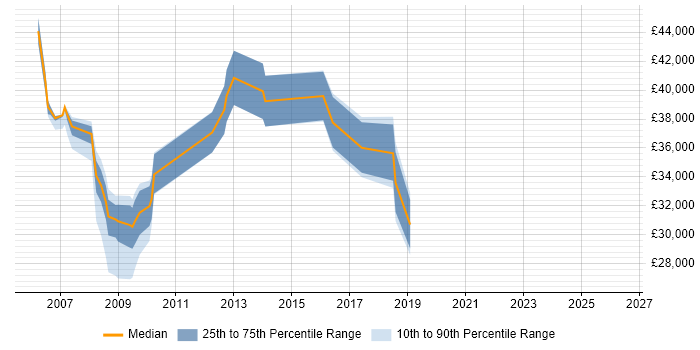 Salary distribution trend for jobs in Goole citing Java