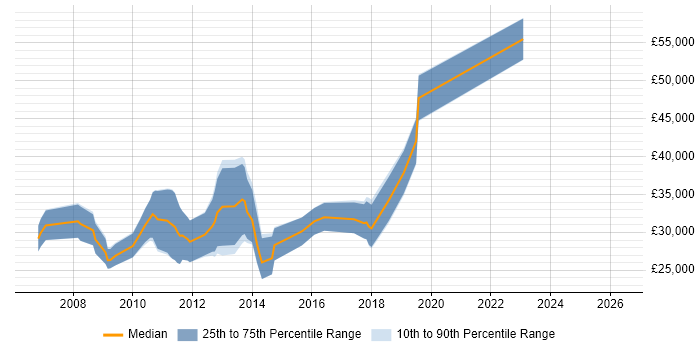 Salary distribution trend for jobs in Goole citing JavaScript