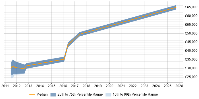 Salary distribution trend for jobs in Goole citing JSON