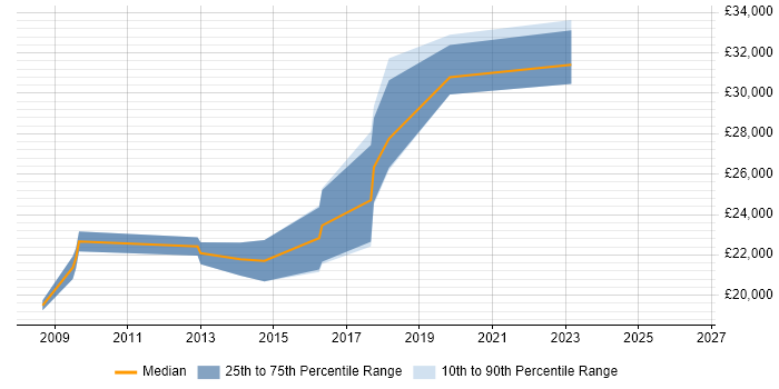 Salary distribution trend for Junior job vacancies in Goole