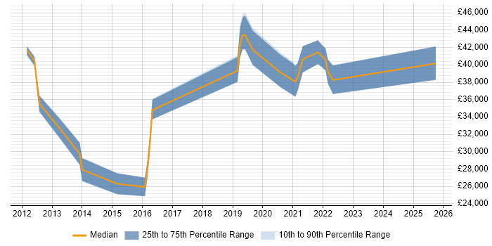 Salary distribution trend for jobs in Goole citing LAN