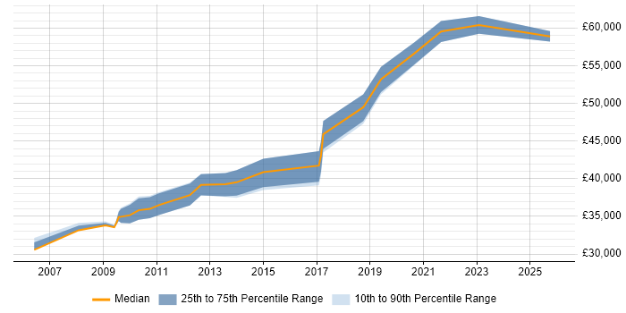Salary distribution trend for Lead job vacancies in Goole