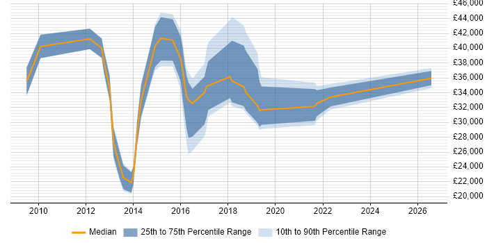 Salary distribution trend for jobs in Goole citing Manufacturing