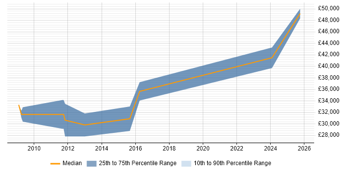 Salary distribution trend for jobs in Goole citing Marketing