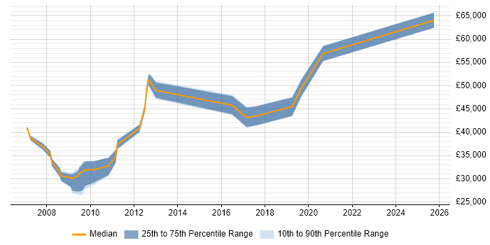 Salary distribution trend for jobs in Goole citing Mentoring