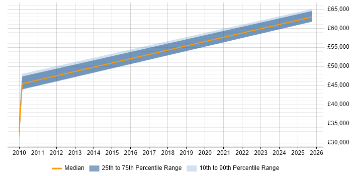 Salary distribution trend for jobs in Goole citing Metadata