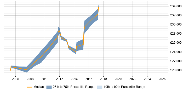 Salary distribution trend for jobs in Goole citing Microsoft Office