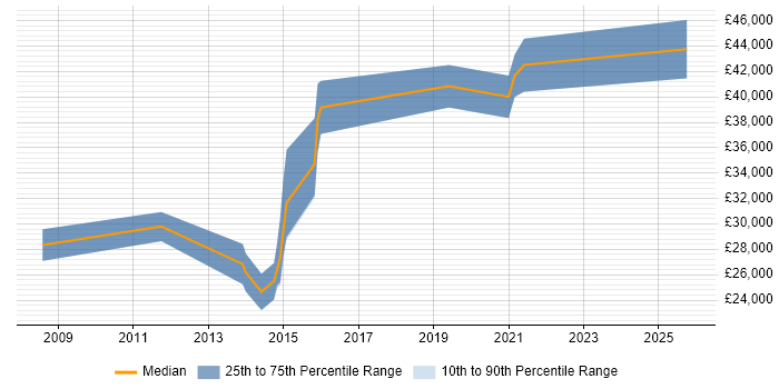 Salary distribution trend for Network Engineer job vacancies in Goole