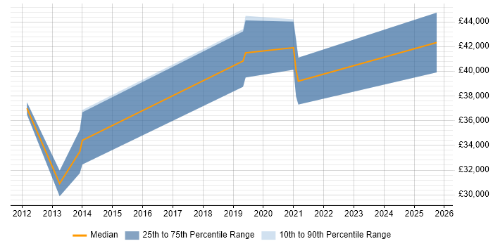 Salary distribution trend for jobs in Goole citing Network Security