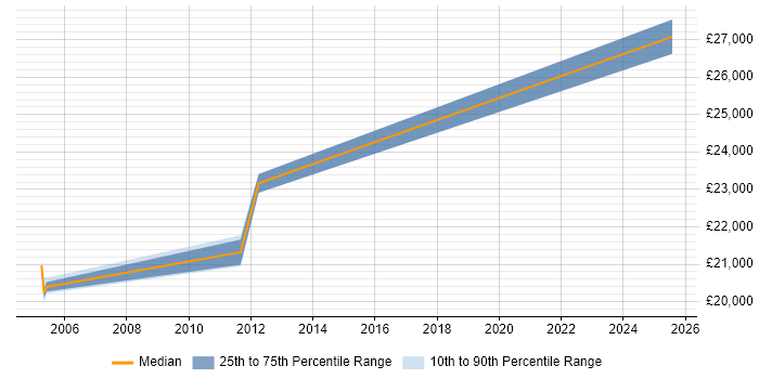 Salary distribution trend for jobs in Goole citing Organisational Skills