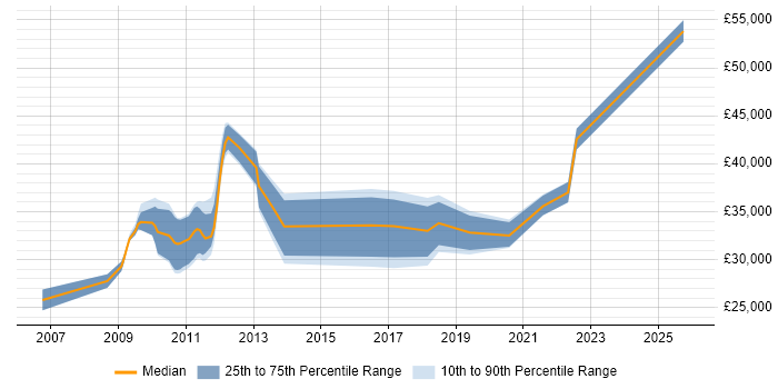 Salary distribution trend for jobs in Goole citing Problem-Solving
