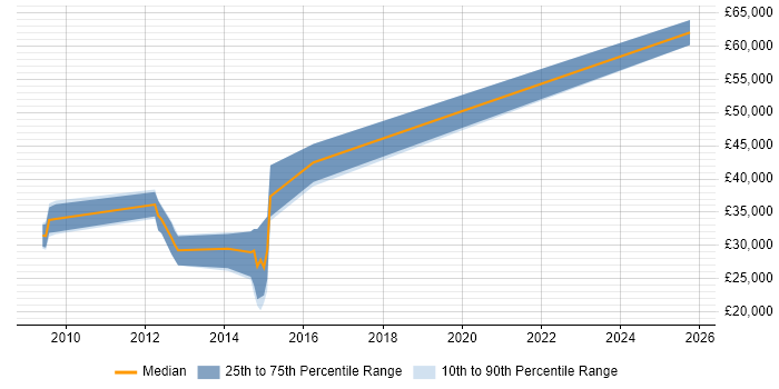 Salary distribution trend for jobs in Goole citing Python