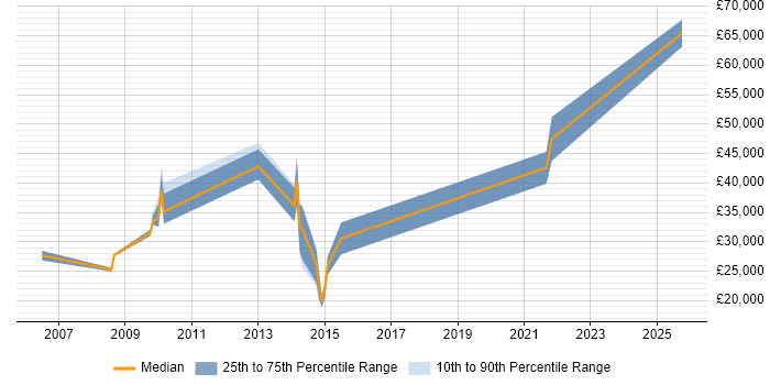Salary distribution trend for jobs in Goole citing Relational Database