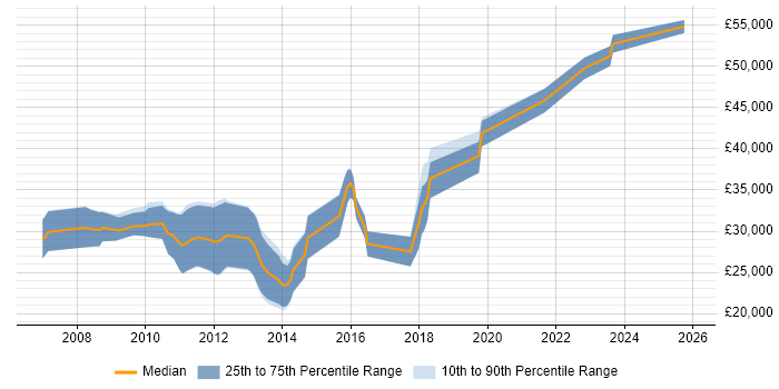 Salary distribution trend for jobs in Goole citing Retail
