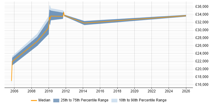 Salary distribution trend for jobs in Goole citing Self-Motivation