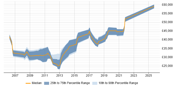 Salary distribution trend for jobs in Goole citing SQL