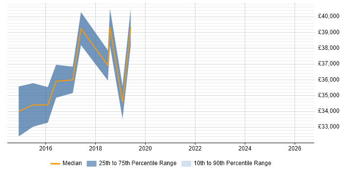 Salary distribution trend for jobs in Goole citing Test Automation