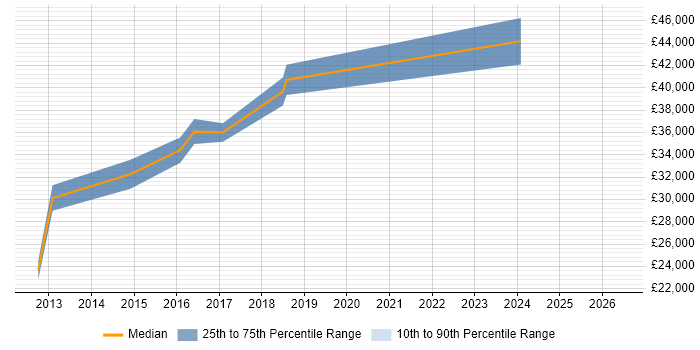 Salary distribution trend for Tester job vacancies in Goole