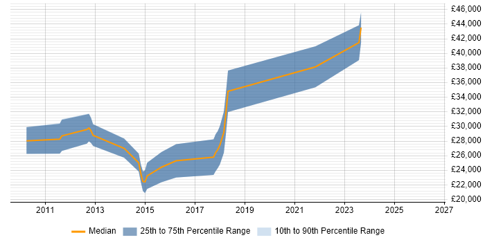 Salary distribution trend for jobs in Goole citing Time Management