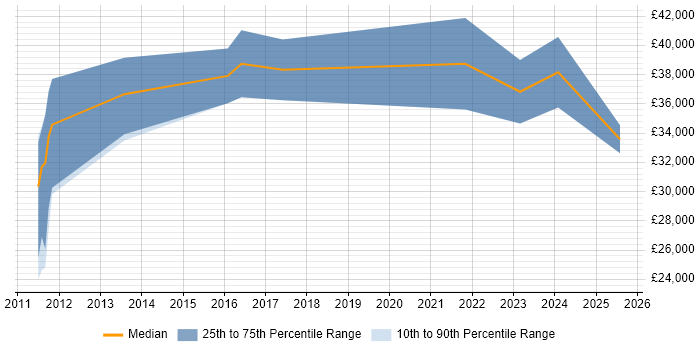 Salary distribution trend for jobs in Goole citing User Experience