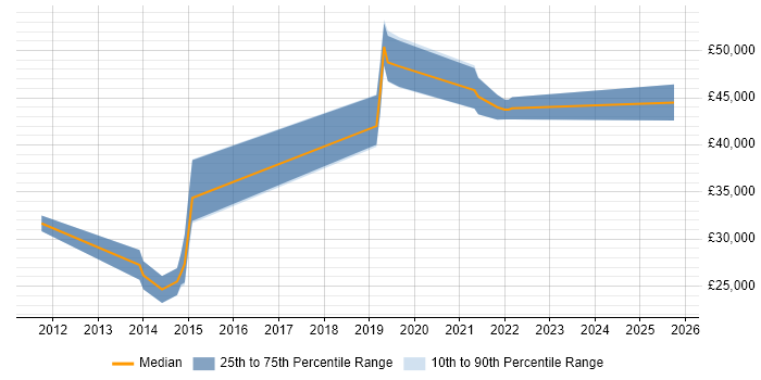 Salary distribution trend for jobs in Goole citing Wireless