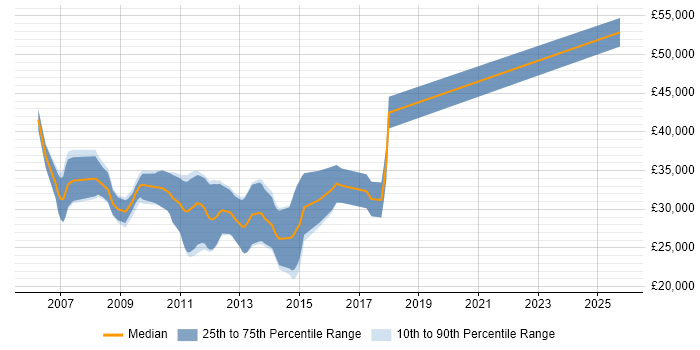 Salary distribution trend for jobs in Goole citing XML