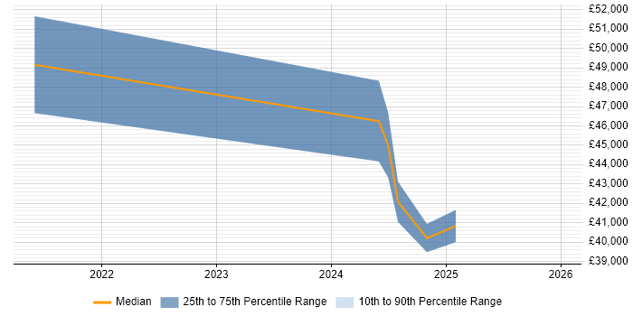 Salary distribution trend for jobs in East Yorkshire citing GraphQL