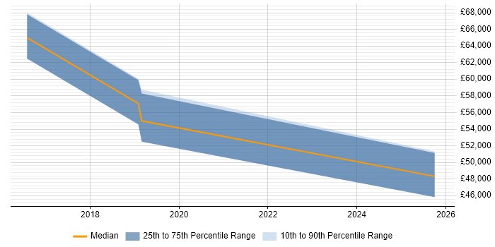 Salary distribution trend for jobs in East Yorkshire citing GRC