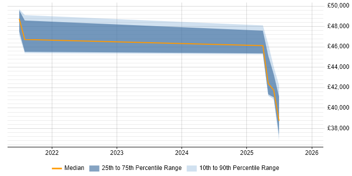 Salary distribution trend for jobs in East Yorkshire citing GSEC