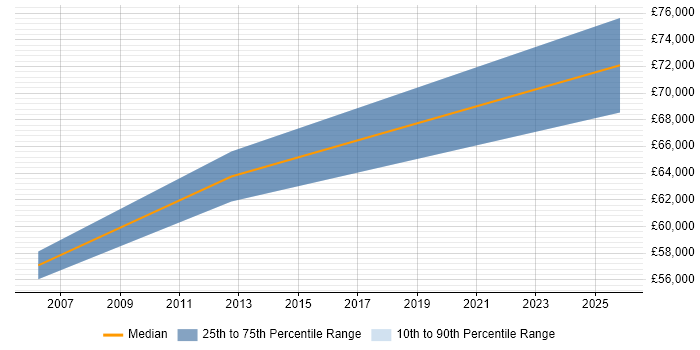 Salary distribution trend for Head of Operations job vacancies in East Yorkshire