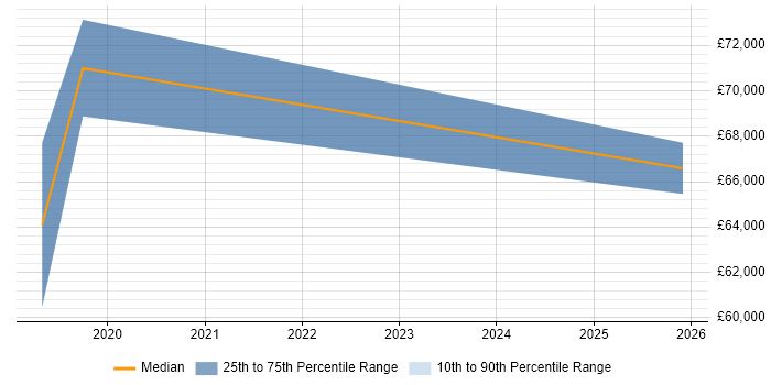 Salary distribution trend for Head of Technology job vacancies in East Yorkshire