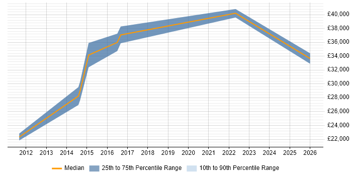 Salary distribution trend for jobs in Hessle citing Active Directory