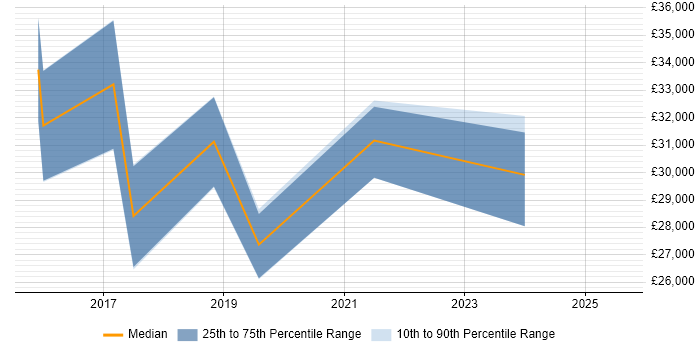 Salary distribution trend for jobs in Hessle citing Analytical Skills