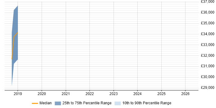 Salary distribution trend for jobs in Hessle citing Analytics