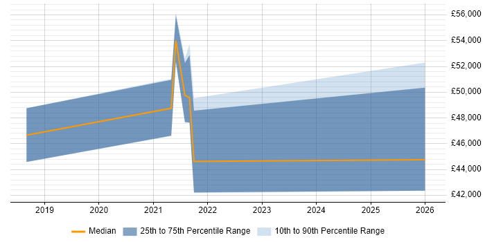 Salary distribution trend for jobs in Hessle citing Azure