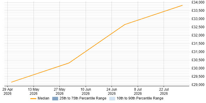 Salary distribution trend for Business Development Executive job vacancies in Hessle