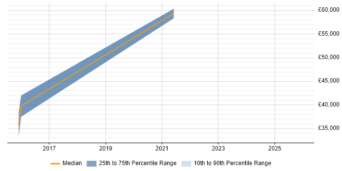 Salary distribution trend for jobs in Hessle citing CI/CD