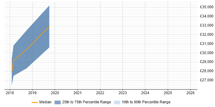 Salary distribution trend for jobs in Hessle citing Continuous Integration