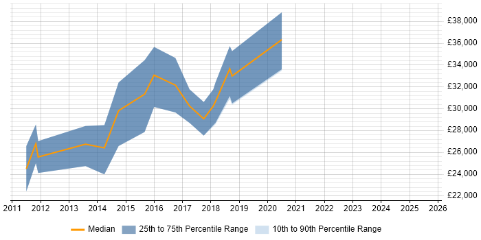 Salary distribution trend for jobs in Hessle citing CSS Salary distribution trend for jobs in Hessle citing CSS