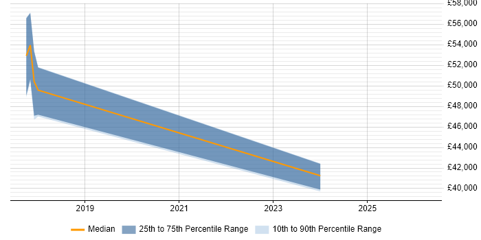 Salary distribution trend for jobs in Hessle citing Data Warehouse