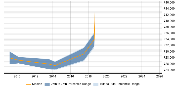 Salary distribution trend for jobs in Hessle citing Degree Salary distribution trend for jobs in Hessle citing Degree