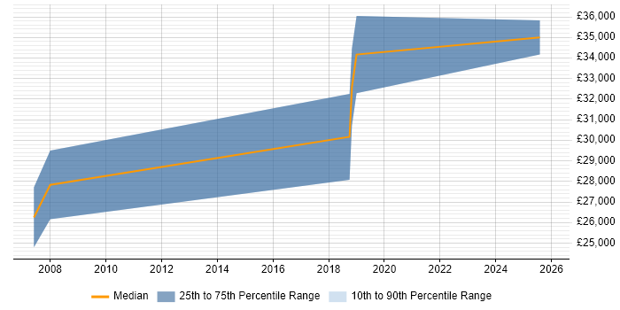 Salary distribution trend for Designer job vacancies in Hessle