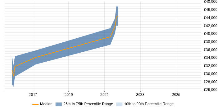 Salary distribution trend for jobs in Hessle citing DevOps