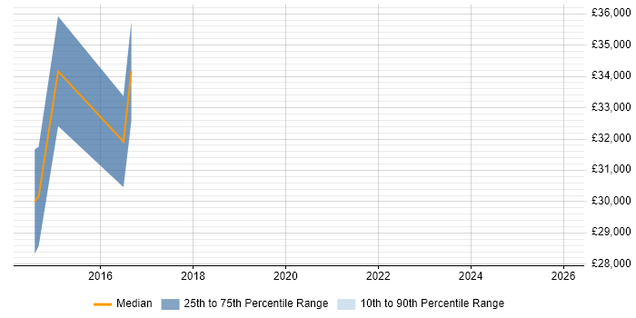 Salary distribution trend for jobs in Hessle citing DNS