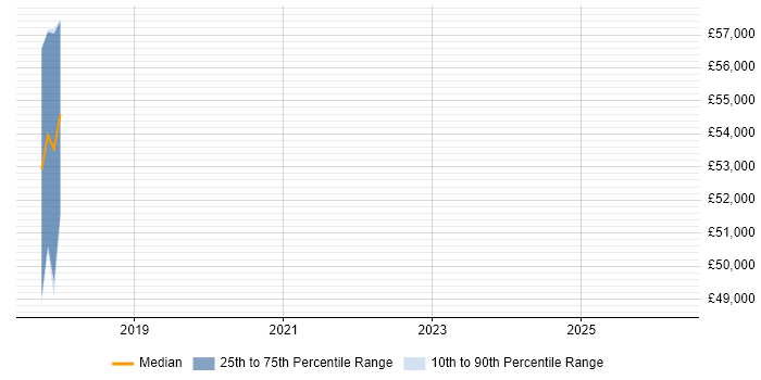Salary distribution trend for jobs in Hessle citing ETL