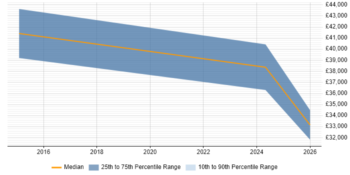 Salary distribution trend for jobs in Hessle citing Firewall